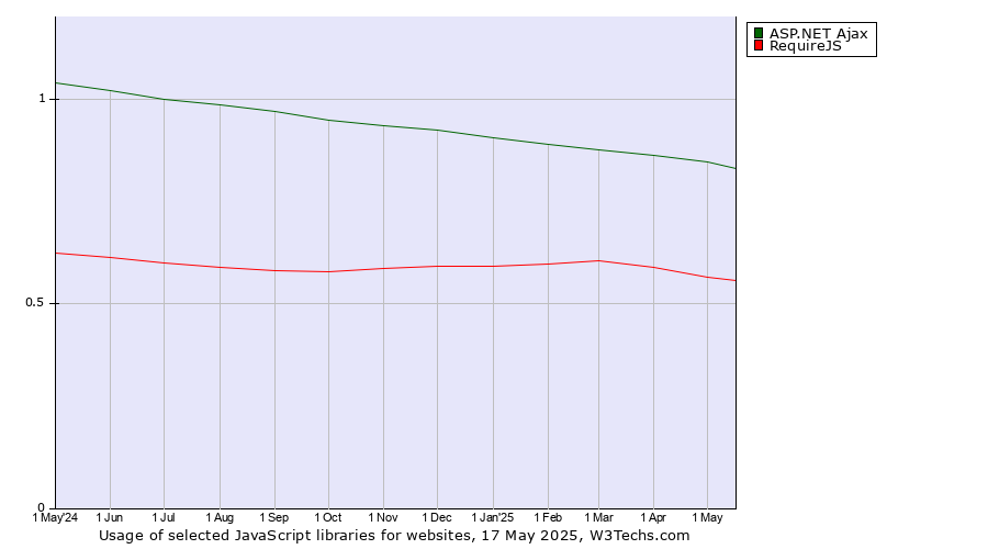 Historical trends in the usage of ASP.NET Ajax vs. RequireJS
