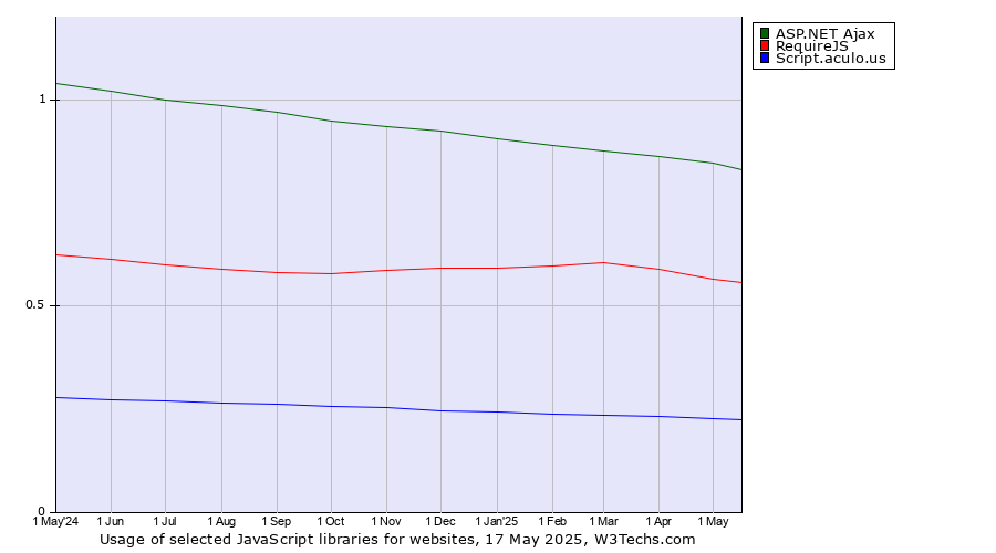 Historical trends in the usage of ASP.NET Ajax vs. RequireJS vs. Script.aculo.us