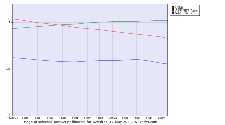 Historical trends in the usage of UIkit vs. ASP.NET Ajax vs. RequireJS