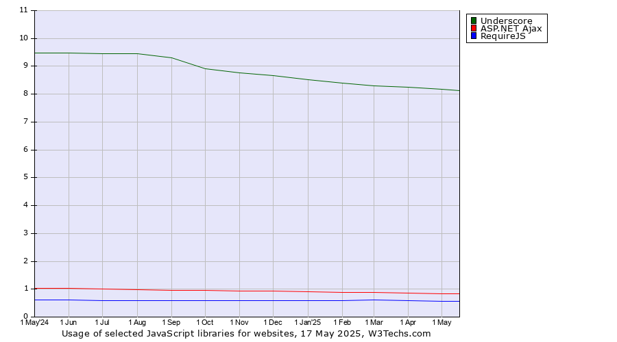 Historical trends in the usage of Underscore vs. ASP.NET Ajax vs. RequireJS