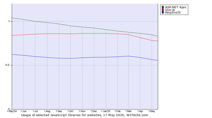 Historical trends in the usage of ASP.NET Ajax vs. Vue.js vs. RequireJS