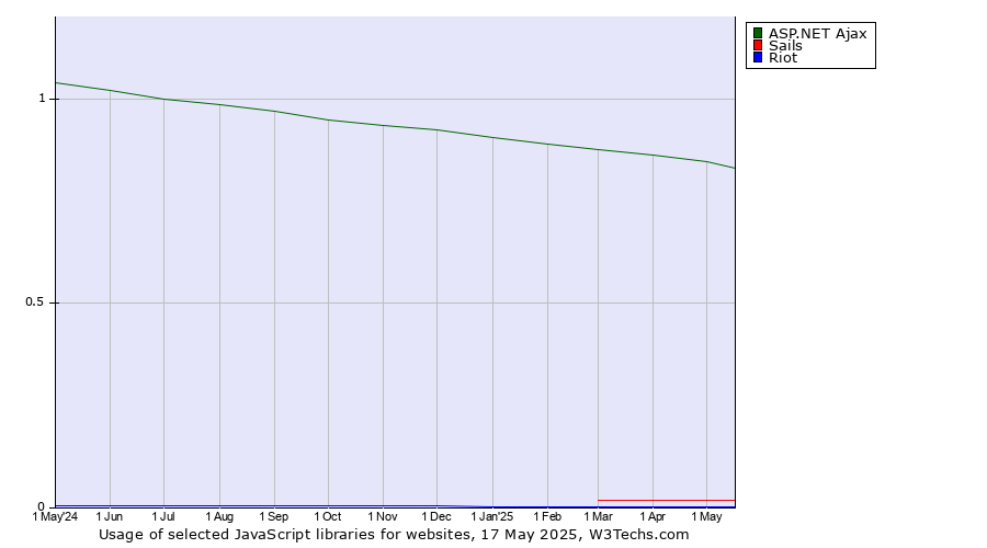 Historical trends in the usage of ASP.NET Ajax vs. Sails vs. Riot