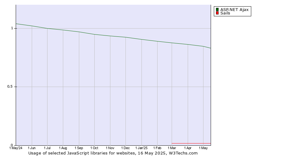 Historical trends in the usage of ASP.NET Ajax vs. Sails