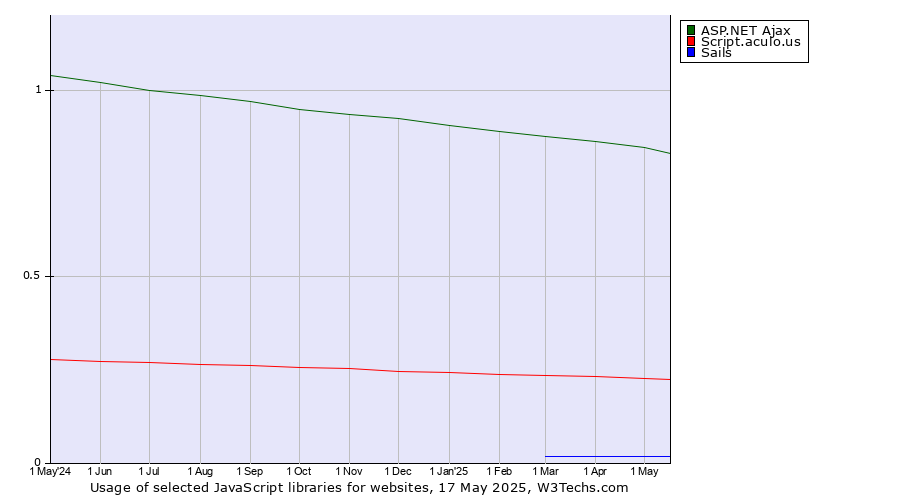 Historical trends in the usage of ASP.NET Ajax vs. Script.aculo.us vs. Sails