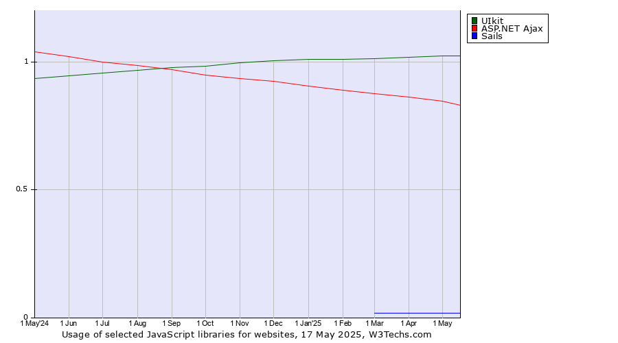 Historical trends in the usage of UIkit vs. ASP.NET Ajax vs. Sails