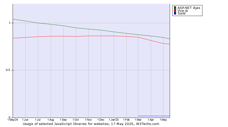 Historical trends in the usage of ASP.NET Ajax vs. Vue.js vs. Sails