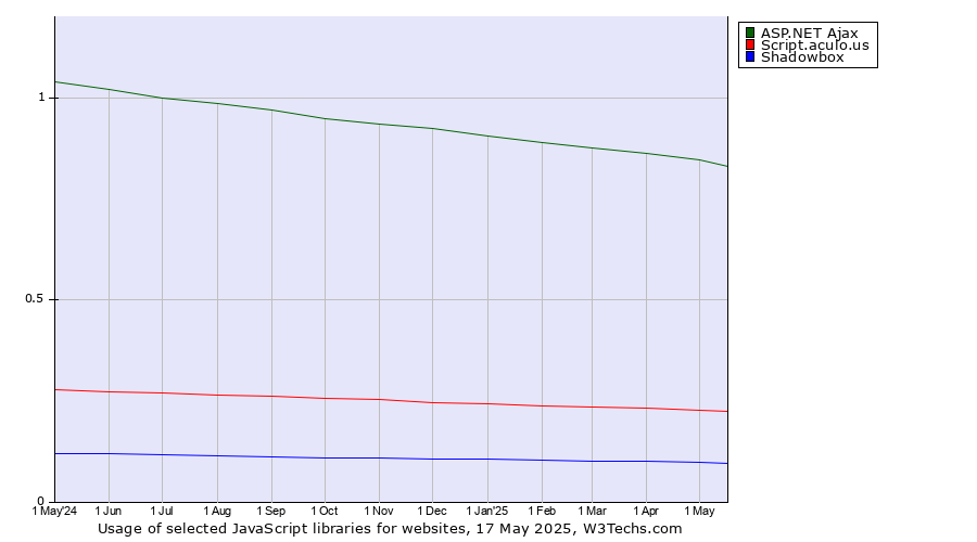 Historical trends in the usage of ASP.NET Ajax vs. Script.aculo.us vs. Shadowbox