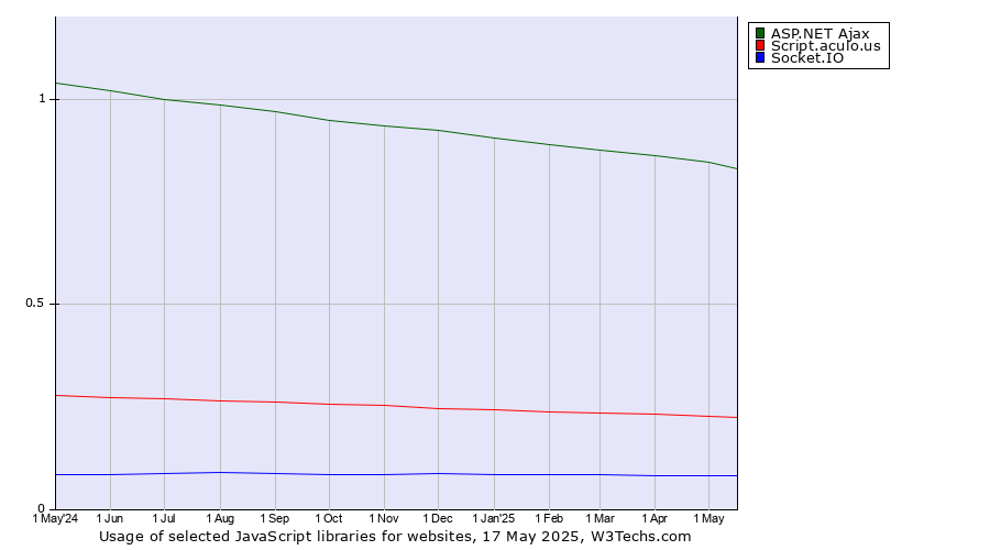 Historical trends in the usage of ASP.NET Ajax vs. Script.aculo.us vs. Socket.IO