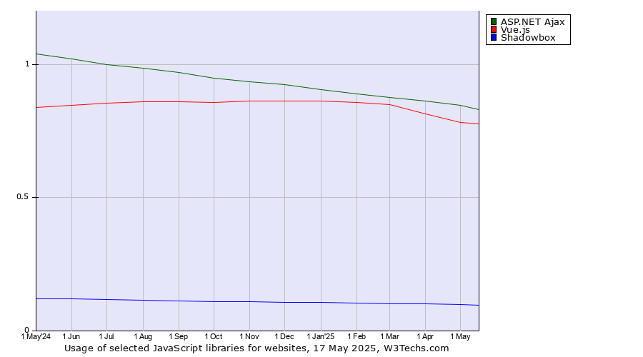 Historical trends in the usage of ASP.NET Ajax vs. Vue.js vs. Shadowbox