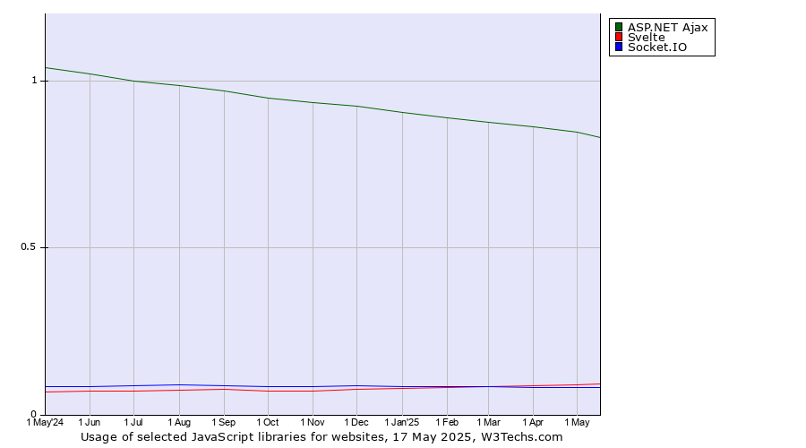Historical trends in the usage of ASP.NET Ajax vs. Svelte vs. Socket.IO