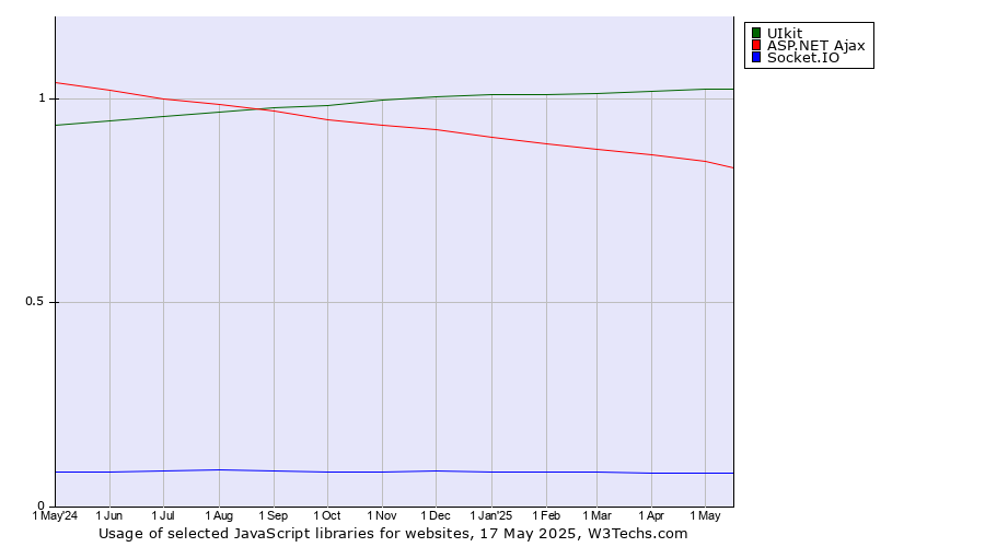 Historical trends in the usage of UIkit vs. ASP.NET Ajax vs. Socket.IO