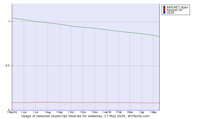 Historical trends in the usage of ASP.NET Ajax vs. Socket.IO vs. UIZE