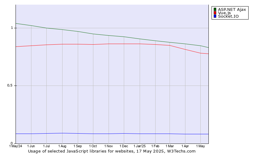 Historical trends in the usage of ASP.NET Ajax vs. Vue.js vs. Socket.IO