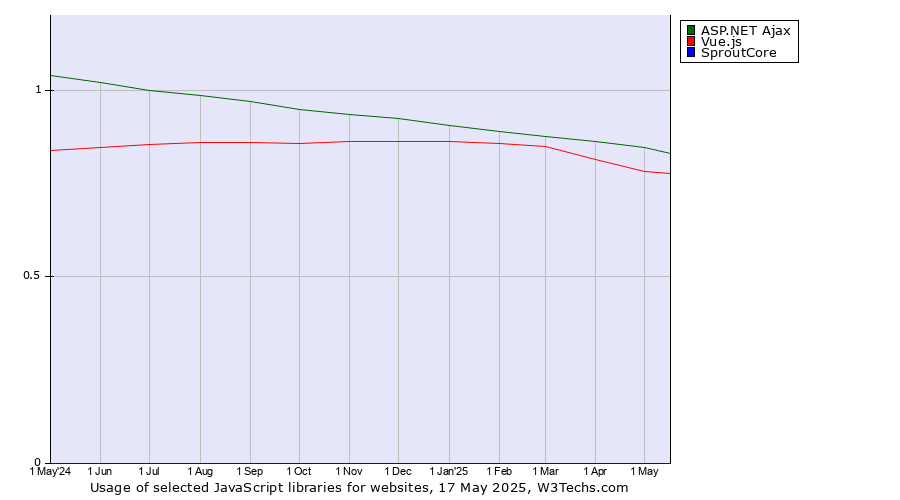 Historical trends in the usage of ASP.NET Ajax vs. Vue.js vs. SproutCore