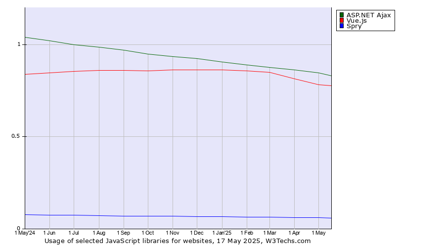 Historical trends in the usage of ASP.NET Ajax vs. Vue.js vs. Spry