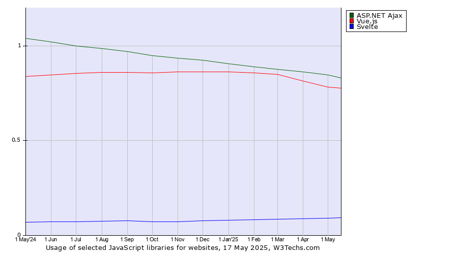 Historical trends in the usage of ASP.NET Ajax vs. Vue.js vs. Svelte