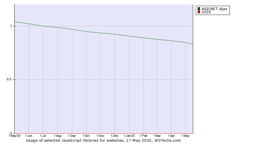 Historical trends in the usage of ASP.NET Ajax vs. UIZE