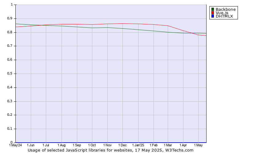 Historical trends in the usage of Backbone vs. Vue.js vs. DHTMLX