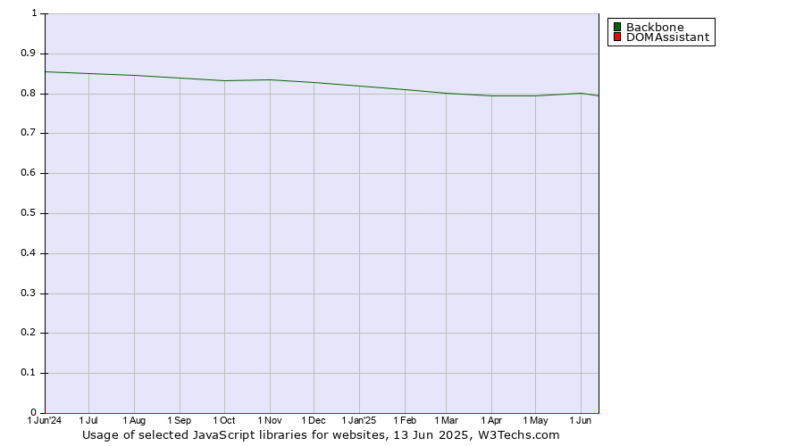 Historical trends in the usage of Backbone vs. DOMAssistant