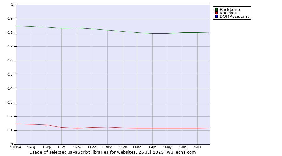 Historical trends in the usage of Backbone vs. Knockout vs. DOMAssistant