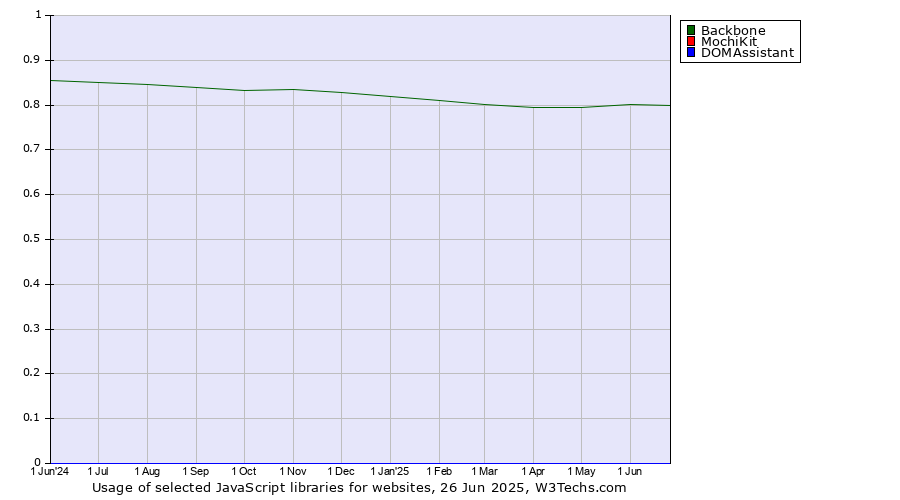 Historical trends in the usage of Backbone vs. MochiKit vs. DOMAssistant