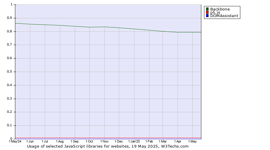 Historical trends in the usage of Backbone vs. p5.js vs. DOMAssistant