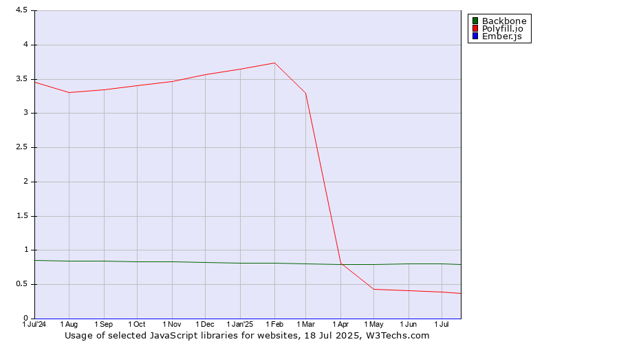 Historical trends in the usage of Backbone vs. Polyfill.io vs. Ember.js