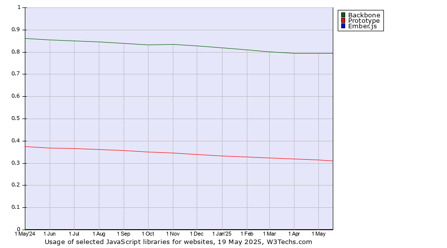 Historical trends in the usage of Backbone vs. Prototype vs. Ember.js
