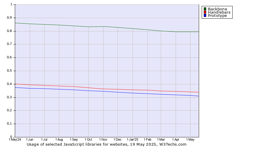 Historical trends in the usage of Backbone vs. Handlebars vs. Prototype