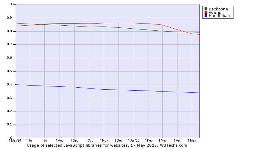 Historical trends in the usage of Backbone vs. Vue.js vs. Handlebars