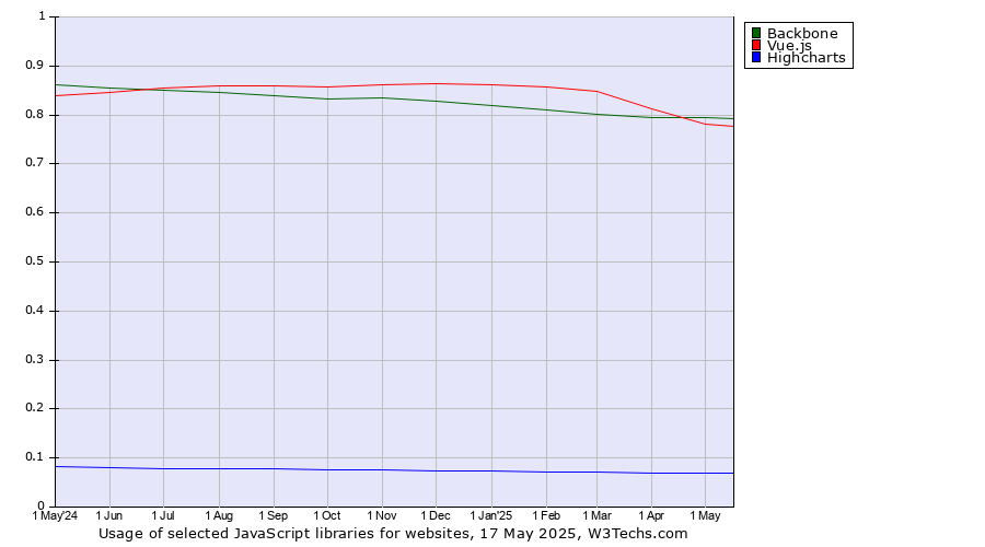 Historical trends in the usage of Backbone vs. Vue.js vs. Highcharts
