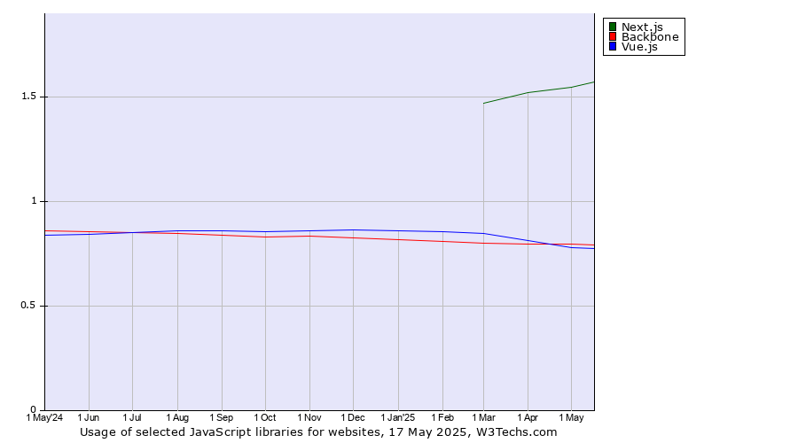Historical trends in the usage of Next.js vs. Backbone vs. Vue.js