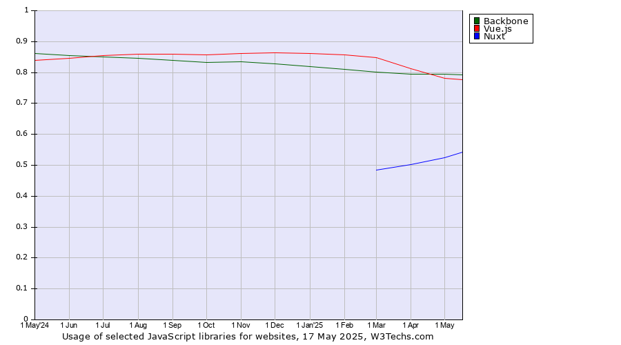 Historical trends in the usage of Backbone vs. Vue.js vs. Nuxt