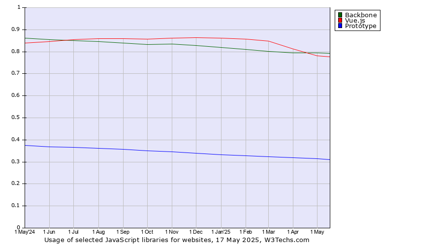 Historical trends in the usage of Backbone vs. Vue.js vs. Prototype
