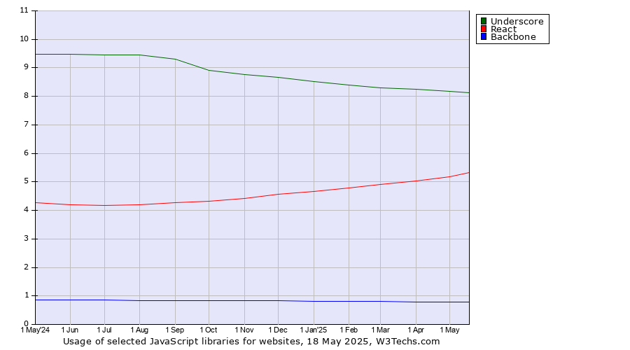 Historical trends in the usage of Underscore vs. React vs. Backbone