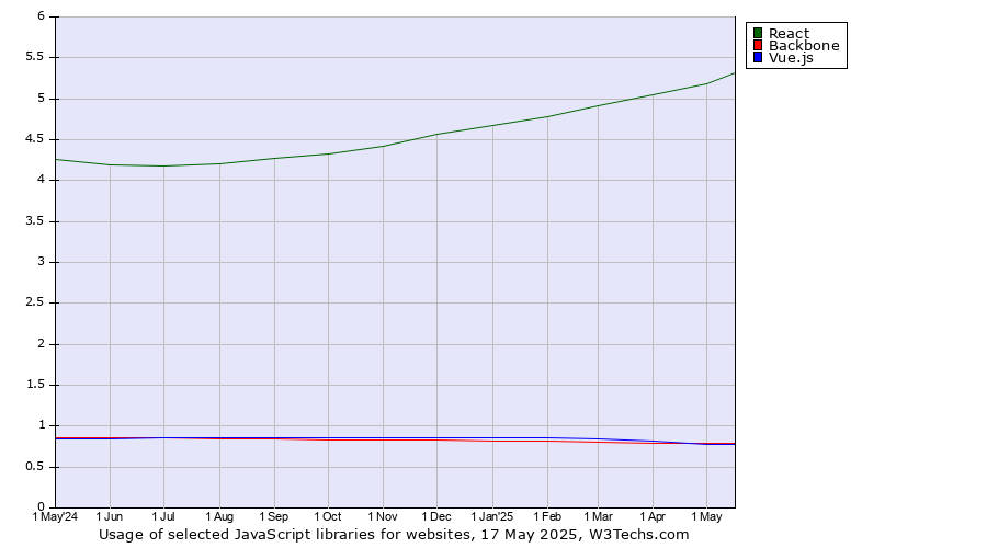 Historical trends in the usage of React vs. Backbone vs. Vue.js