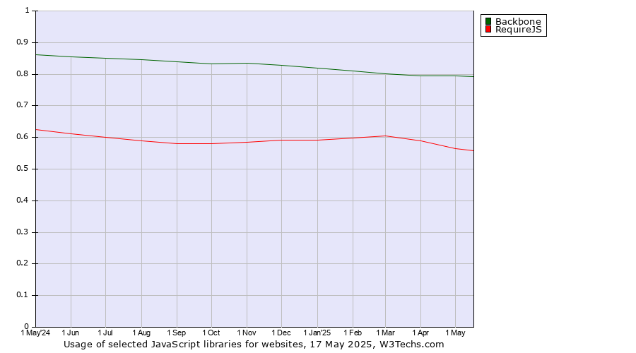 Historical trends in the usage of Backbone vs. RequireJS