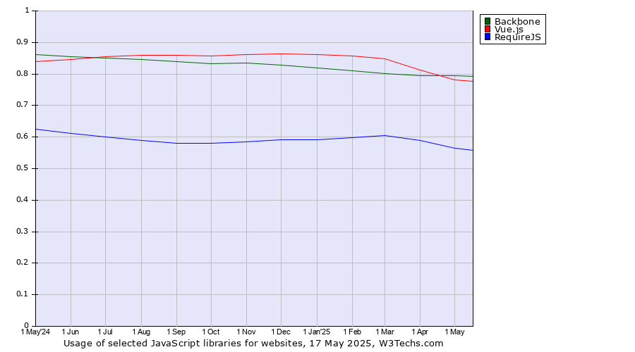 Historical trends in the usage of Backbone vs. Vue.js vs. RequireJS