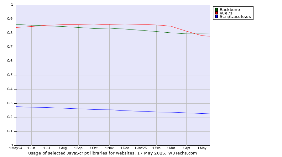 Historical trends in the usage of Backbone vs. Vue.js vs. Script.aculo.us