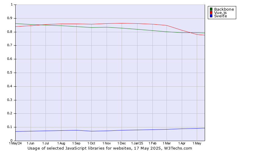Historical trends in the usage of Backbone vs. Vue.js vs. Svelte