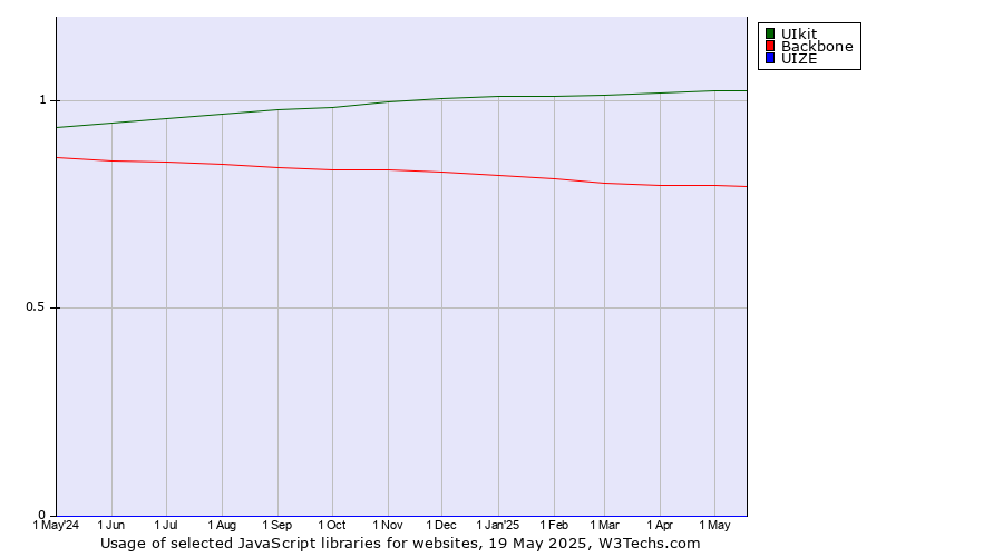 Historical trends in the usage of UIkit vs. Backbone vs. UIZE