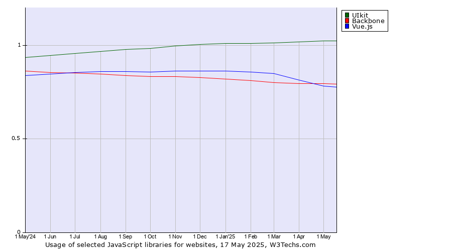 Historical trends in the usage of UIkit vs. Backbone vs. Vue.js
