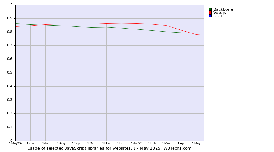 Historical trends in the usage of Backbone vs. Vue.js vs. UIZE