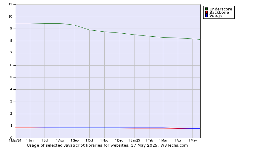 Historical trends in the usage of Underscore vs. Backbone vs. Vue.js