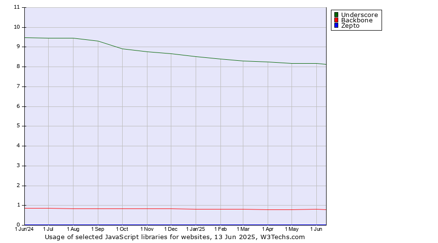 Historical trends in the usage of Underscore vs. Backbone vs. Zepto