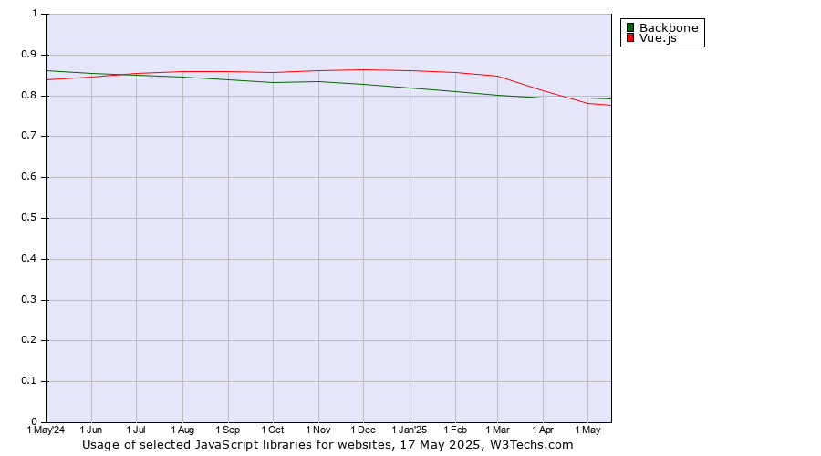 Historical trends in the usage of Backbone vs. Vue.js