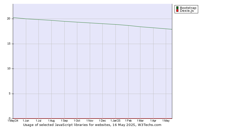 Historical trends in the usage of Bootstrap vs. Dexie.js