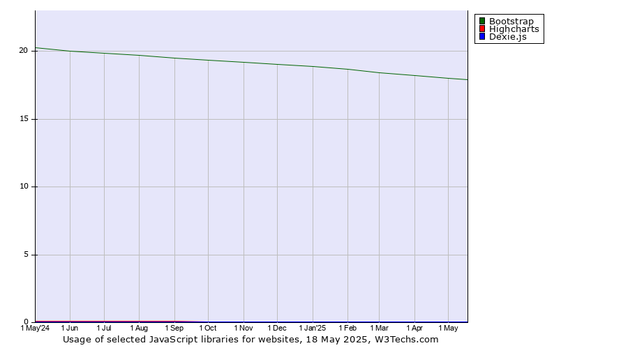Historical trends in the usage of Bootstrap vs. Highcharts vs. Dexie.js