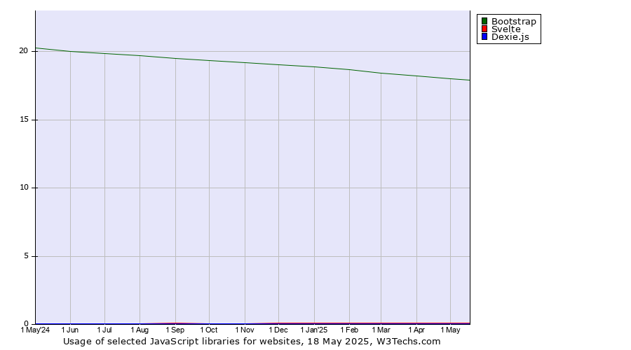Historical trends in the usage of Bootstrap vs. Svelte vs. Dexie.js