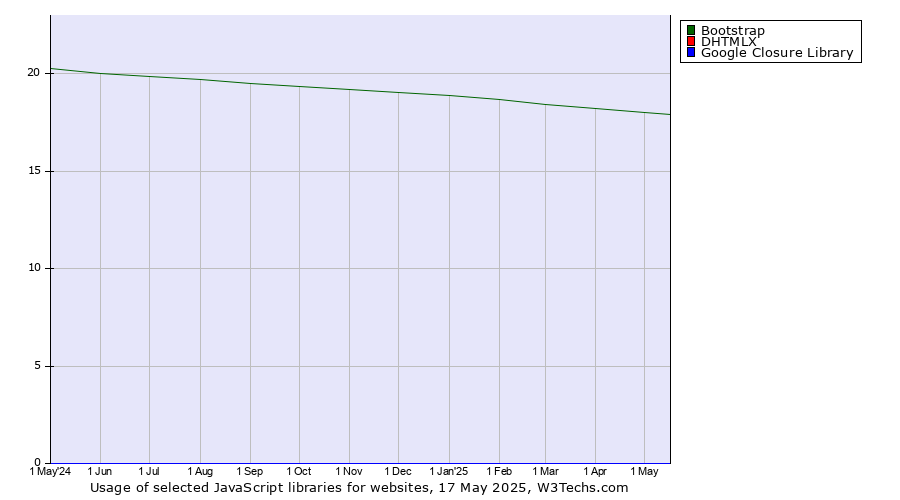 Historical trends in the usage of Bootstrap vs. DHTMLX vs. Google Closure Library